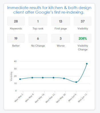 our client's immediate results after search engine optimization was performed